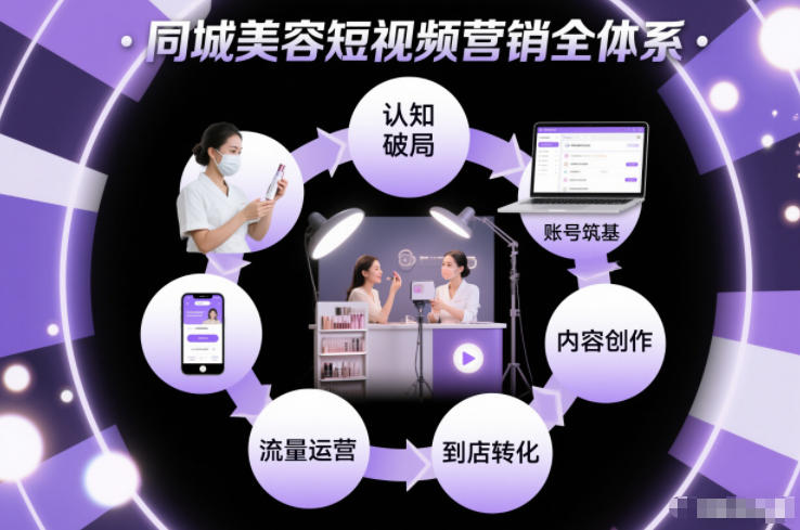同城美容短视频营销全体系,从认知破局、账号筑基、内容创作、流量运营到到店转化的完整落地体系-紫薇云网创合伙人